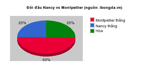 Thống kê đối đầu Nancy vs Montpellier