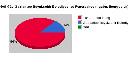 Thống kê đối đầu Gaziantep Buyuksehir Belediyesi vs Fenerbahce