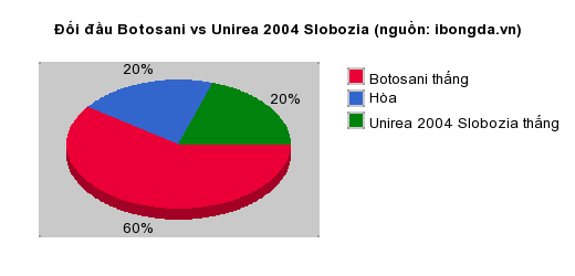 Thống kê đối đầu Botosani vs Unirea 2004 Slobozia