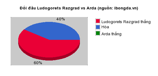 Thống kê đối đầu Ludogorets Razgrad vs Arda