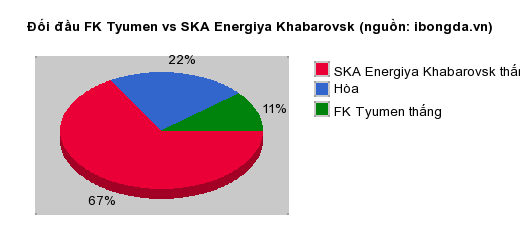 Thống kê đối đầu FK Tyumen vs SKA Energiya Khabarovsk