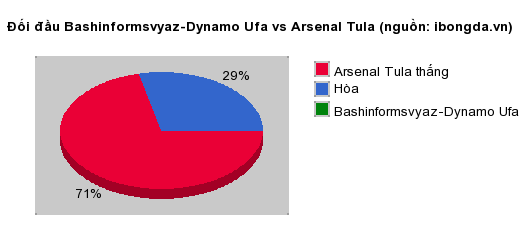Thống kê đối đầu Bashinformsvyaz-Dynamo Ufa vs Arsenal Tula