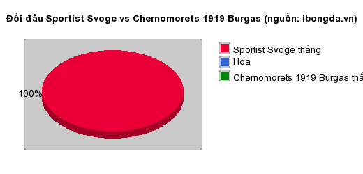 Thống kê đối đầu Sportist Svoge vs Chernomorets 1919 Burgas