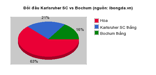 Thống kê đối đầu Karlsruher SC vs Bochum