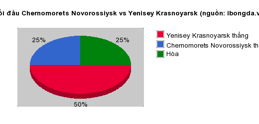Thống kê đối đầu Chernomorets Novorossiysk vs Yenisey Krasnoyarsk