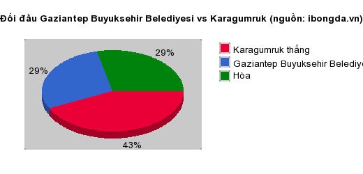 Thống kê đối đầu Gaziantep Buyuksehir Belediyesi vs Karagumruk