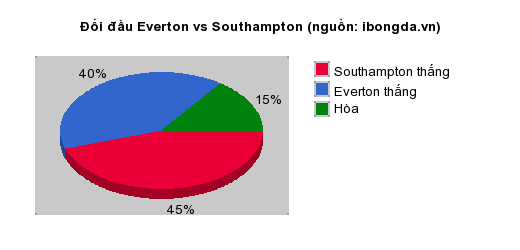 Thống kê đối đầu Everton vs Southampton