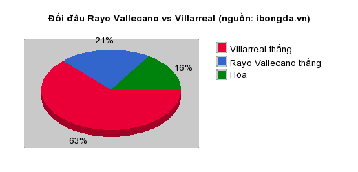 Thống kê đối đầu Rayo Vallecano vs Villarreal