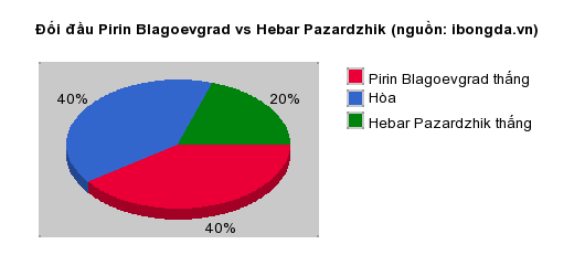 Thống kê đối đầu Pirin Blagoevgrad vs Hebar Pazardzhik