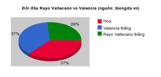 Thống kê đối đầu Rayo Vallecano vs Valencia