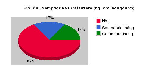 Thống kê đối đầu Sampdoria vs Catanzaro