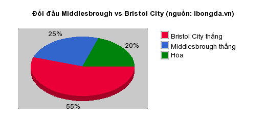 Thống kê đối đầu Middlesbrough vs Bristol City