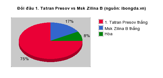 Thống kê đối đầu 1. Tatran Presov vs Msk Zilina B