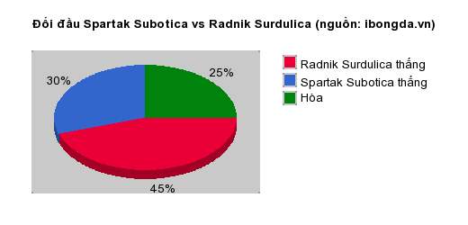 Thống kê đối đầu Spartak Subotica vs Radnik Surdulica