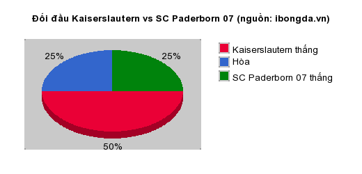 Thống kê đối đầu Kaiserslautern vs SC Paderborn 07