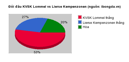 Thống kê đối đầu KVSK Lommel vs Lierse Kempenzonen