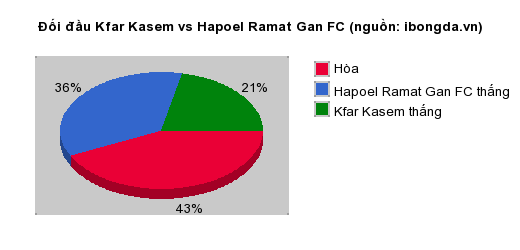 Thống kê đối đầu Kfar Kasem vs Hapoel Ramat Gan FC