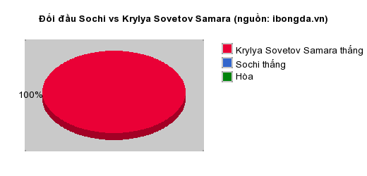 Thống kê đối đầu Sochi vs Krylya Sovetov Samara