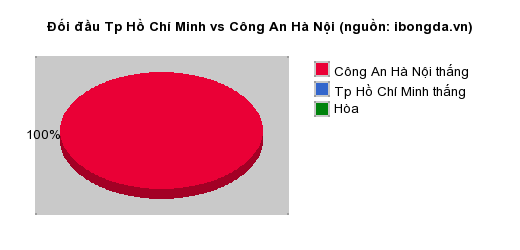 Thống kê đối đầu Tp Hồ Chí Minh vs Công An Hà Nội