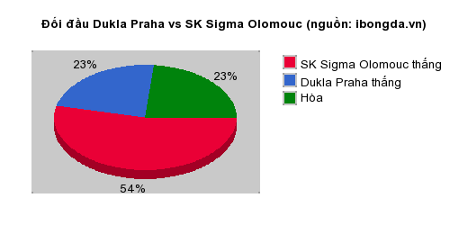 Thống kê đối đầu Dukla Praha vs SK Sigma Olomouc