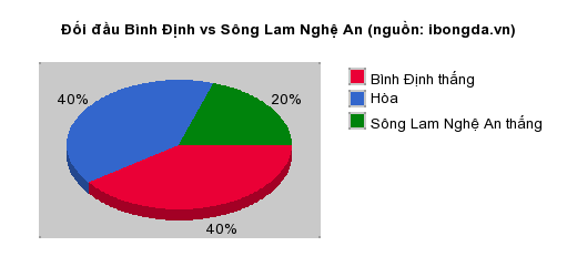 Thống kê đối đầu Bình Định vs Sông Lam Nghệ An