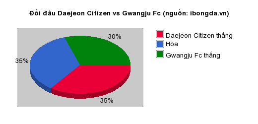 Thống kê đối đầu Daejeon Citizen vs Gwangju Fc