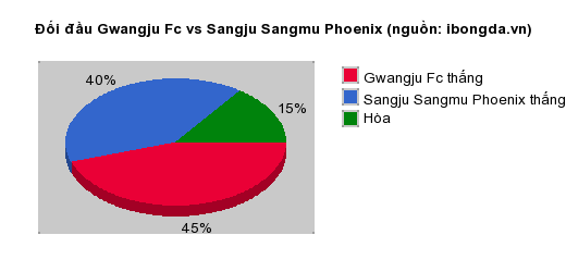 Thống kê đối đầu Gwangju Fc vs Sangju Sangmu Phoenix