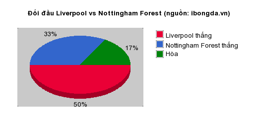 Thống kê đối đầu Liverpool vs Nottingham Forest