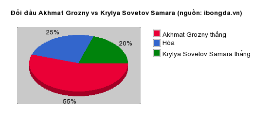 Thống kê đối đầu Akhmat Grozny vs Krylya Sovetov Samara