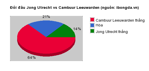 Thống kê đối đầu Jong Utrecht vs Cambuur Leeuwarden