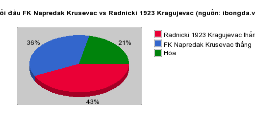 Thống kê đối đầu FK Napredak Krusevac vs Radnicki 1923 Kragujevac