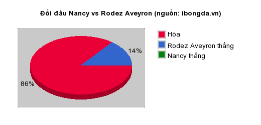 Thống kê đối đầu Nancy vs Rodez Aveyron