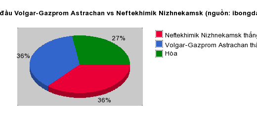 Thống kê đối đầu Volgar-Gazprom Astrachan vs Neftekhimik Nizhnekamsk