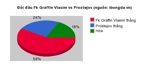 Thống kê đối đầu Fk Graffin Vlasim vs Prostejov