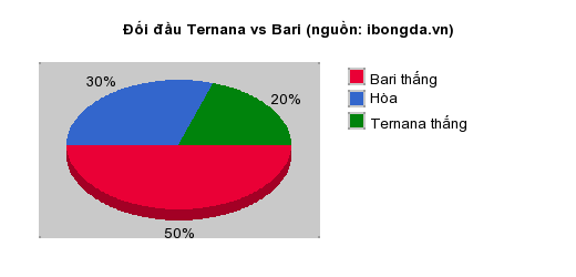 Thống kê đối đầu Ternana vs Bari