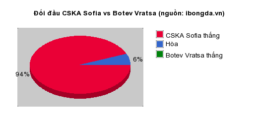 Thống kê đối đầu CSKA Sofia vs Botev Vratsa