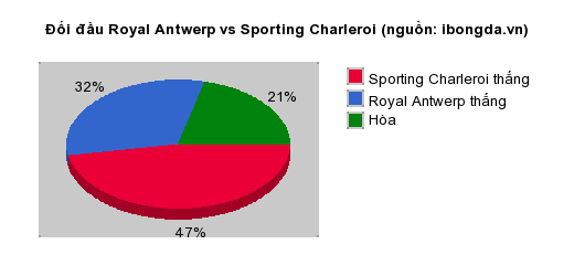 Thống kê đối đầu Royal Antwerp vs Sporting Charleroi