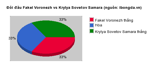 Thống kê đối đầu Fakel Voronezh vs Krylya Sovetov Samara