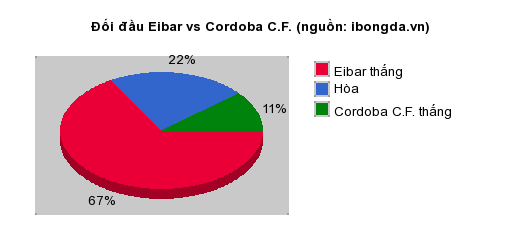Thống kê đối đầu Eibar vs Cordoba C.F.