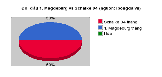 Thống kê đối đầu Ssv Ulm 1846 vs Fortuna Dusseldorf