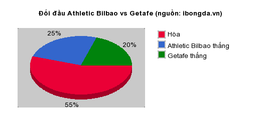 Thống kê đối đầu Athletic Bilbao vs Getafe