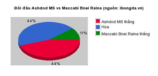 Thống kê đối đầu Ashdod MS vs Maccabi Bnei Raina