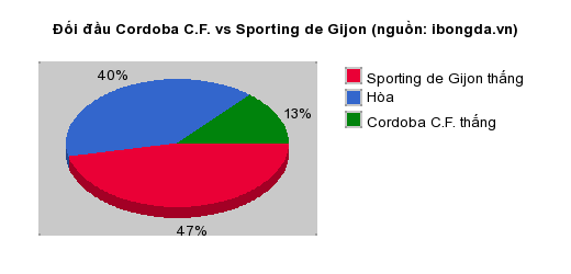Thống kê đối đầu Cordoba C.F. vs Sporting de Gijon