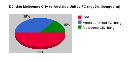 Thống kê đối đầu Melbourne City vs Adelaide United FC