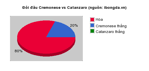 Thống kê đối đầu Cremonese vs Catanzaro