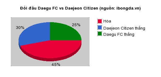 Thống kê đối đầu Daegu FC vs Daejeon Citizen