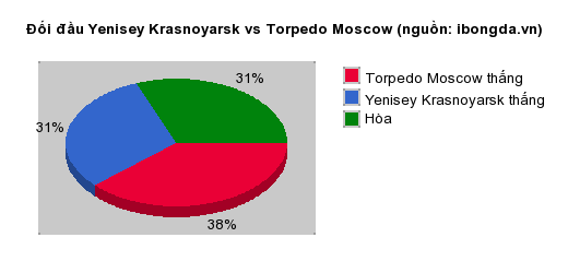 Thống kê đối đầu Yenisey Krasnoyarsk vs Torpedo Moscow