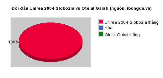 Thống kê đối đầu Unirea 2004 Slobozia vs Otelul Galati