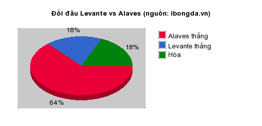 Thống kê đối đầu Levante vs Alaves