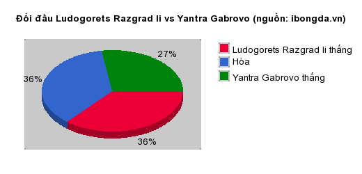 Thống kê đối đầu Ludogorets Razgrad Ii vs Yantra Gabrovo
